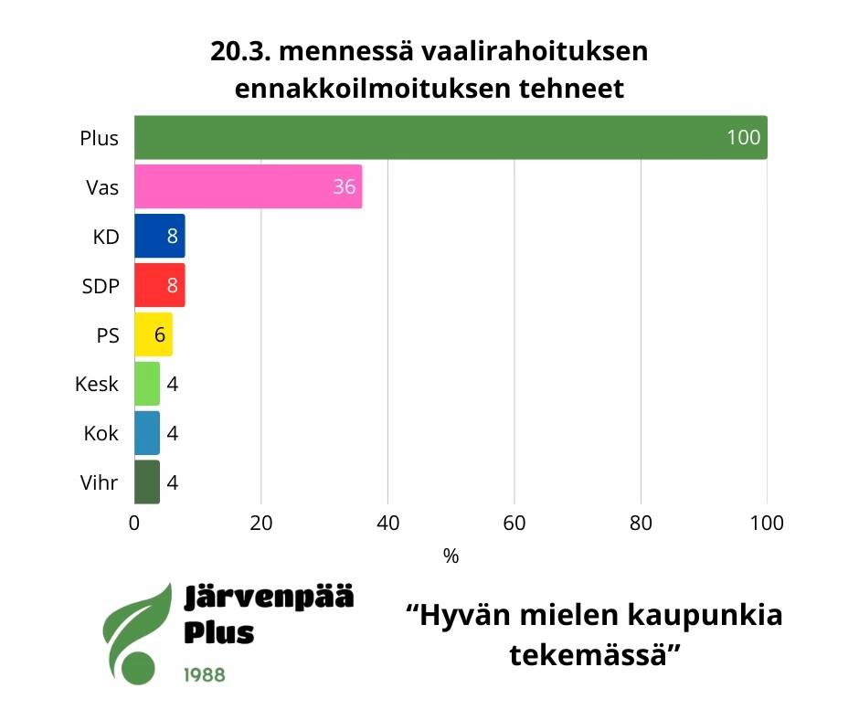 Kaavio ehdokkaiden osuudesta, jotka ovat tehneet vaalirahoituksen ennakkoilmoituksen
